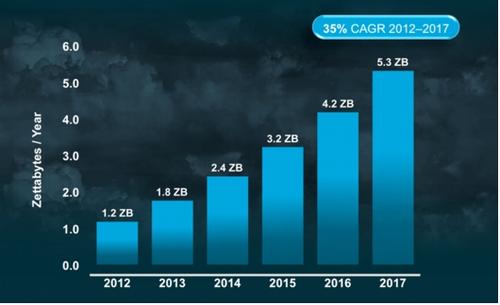 Cloud traffic will maintain a 35% CAGR through 2017, not like the good old days of 2011, but still robust.