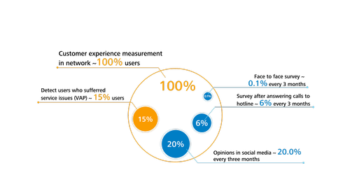 Figure 1: Percentage of customers whose experience is collected.