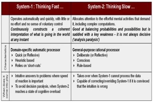 the two systems of thinking of noble laureate daniel kahneman Thinking shortcuts - system 1 - system 2 humans don't in the best-selling book thinking, fast and slow, daniel kahneman, a nobel prize-winning psychologist, explains that there are two modes of thinking the first, called. the two systems of thinking of noble laureate daniel kahneman Thinking shortcuts - system 1 - system 2 humans don't in the best-selling book thinking, fast and slow, daniel kahneman, a nobel prize-winning psychologist, explains that there are two modes of thinking the first, called.