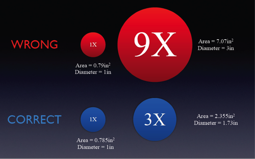 'If you mess up your data visualization, you lose your credibility' -- and yet data visualizations are littered with mistakes, Krum said. For example, using circle size to show that one category is three times the size of another is correctly done by multiplying the area times three. Yet designers often enlarge the circle by tripling the diameter, and thus misrepresenting the data.