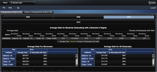 This is one example of the advanced reporting UT System makes available using SAS Visual Analytics.