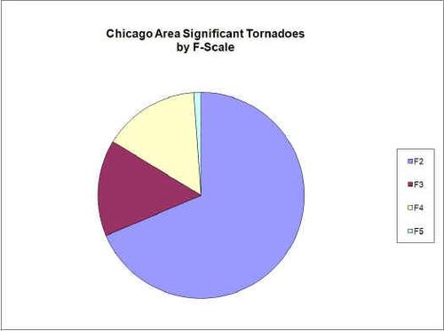 The F-Scale, as noted in this National Weather Service graphic, denotes tornado intensity.