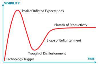 The hype cycle.