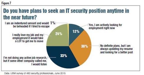 Source: State of Cybesecurity: Implications for 2015 ISACA/RSA Conference Survey