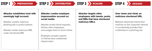 Anatomy Of A Social Media Attack ilicomm Technology Solutions