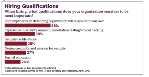 Industry Know-How Dark Reading's 2017 Security Staffing Survey shows that most people in charge of hiring security talent believe there is at least some kind of skills shortage on the market. Some of the biggest shortages are not necessarily specific to roles or technical competencies but instead a familiarity with the kind of business they are trying to protect. According to the survey, nearly three times as many hiring managers look for people with experience in defending organizations similar to their own than they seek a formal education in cybersecurity. Image Source: Dark Reading Security Skills Survey 