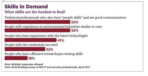 People Skills As DevSecOps drives organizations to be more collaborative, security personnel at all levels must increasingly learn to play nicely with others in IT and beyond. Dark Reading's 2017 Security Staffing Survey found that over half of IT pros believe the most in-demand skill in filling security roles are technical people with soft skills, like communication. Image Source: Dark Reading Security Skills Survey