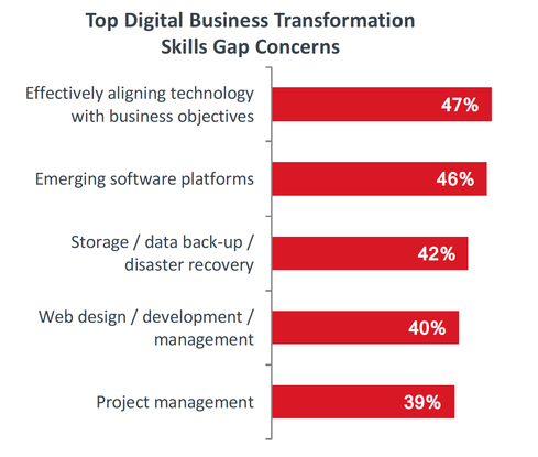 Business Acumen By rights, security professionals should be working as internal consultants to help organizations minimize risk as much as possible while still carrying out the kind of digital transformations that will enable them to stay competitive in the app economy. A recent CompTIA report found that the number one biggest overall IT skills gap category that is impacting digital transformations is the one having to do with aligning technology with business objectives. If security professionals are going to act in that consultative role, they need to understand both general business principles and the specific business concerns unique to their organization. Image Source: CompTIA