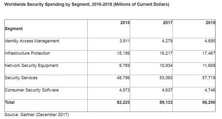 Gartner It Security Spending To Reach 96 Billion