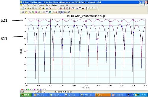 Figure 1. Example of the measured return and insertion loss of an airline that is designed with a stepped impedance. Courtesy of Wild River Technology.