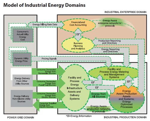 ODVA's vision for industrial energy optimization encompasses the three domains of the industrial ecosystem:  production, enterprise, and power grid. While recognizing the value of the smart use of energy for production  processes, the model enlarges the possibility to view and use energy as a shared resource and common currency  across the three domains critical to the industrial consumer.