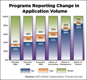 The Graduate Management Admissions Council said MBA applications are down 63% in full-time MBA programs and 46% in part-time programs. (Figure courtesy of the Graduate Management Admissions Council.)