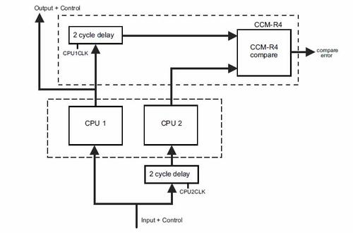 To guard against common-mode failure, the two processors are oriented at 90 degrees  to one another, and a two-cycle delay is introduced in the signals before comparison. (Image courtesy of Texas Instruments.)