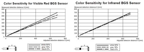 The left chart shows the adjusted detection distance compared to the actual sensing distance for white, gray, and black objects using a BGS sensor with a visible red light source. At an adjusted distance of 700mm, the measured sensing distance varies by ~150mm depending on what color is present. The right chart shows the same for a BGS sensor with an infrared source. This results in a sensing distance variation by color that can be just one third that of visible red versions, at the same distance.