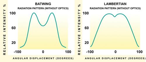 Basic LED light patterns are improved using secondary optics.