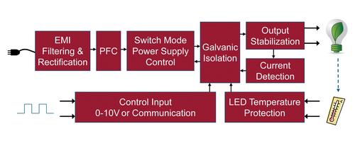 In addition to converting AC to DC, LED drivers perform a variety of control and monitoring functions.