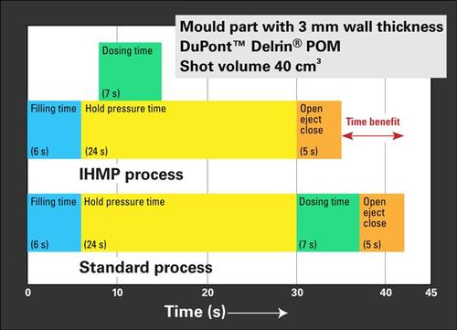 DuPont's In-Mold Hold Pressure (IMHP) technology combines hold and doping phases to speed up injection molding 
of semi-crystalline thermoplastics.