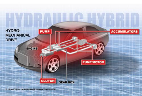 Current CCEFP research is focused on use of hydraulic hybrids with lighter, personal use vehicles. Test Bed 3 is researching a hydromechanical drivetrain that combines pump/motors at each wheel with differentials, as well as a mechanical driveshaft, to provide uninterrupted power flow over the entire speed range of the vehicle.