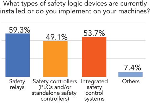 The clear trend in safety logic devices is usage of safety relays decreasing, and the use of controller-based safety systems rapidly increasing.   (Source: Design News)