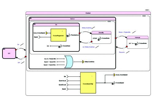 Through its acquisition of Esterel Technologies, ANSYS adds the SCADE Suite to its simulation portfolio, a design environment that enables software and systems engineers to design and simulate embedded software within a seamless workflow. (Source: Esterel Technologies)