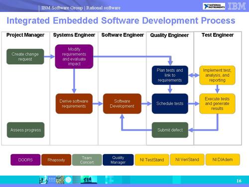 Integrating NI's embedded test tools with IBM Rational's Application Lifecycle Management capabilities will deliver end-to-end traceability from requirements through systems test, eliminating inefficient, spreadsheet-based manual processes. 