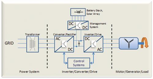Digital energy systems offer the potential to convert, control, manipulate, and transfer energy electronically with high efficiency.