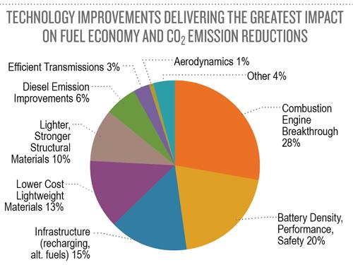 A DuPont-sponsored survey has found that automakers are focused almost equally on improving battery performance, breakthroughs in combustion engine performance, and lighter materials.   (Source: DuPont)
