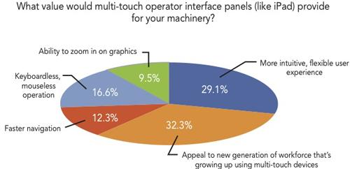 The survey showed users see key benefits in using multi-touch operator interface panels for the human-machine interfaces on machinery.