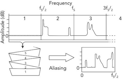 The effect of aliasing 'folds' the frequency spectrum at integer multiples of fs / 2 and combines the signals within the frequency range 0 to fs / 2 Hz. 