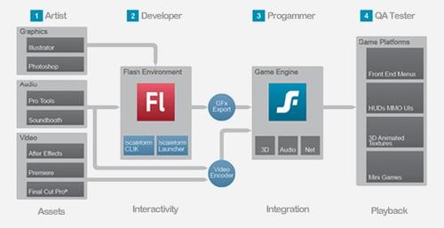 Autodesk Scaleform workflow concept.   (Source: Autodesk)
