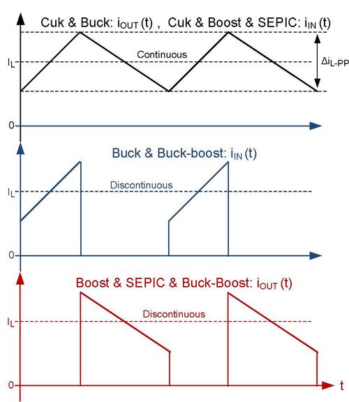 Ideal input and output current waveforms of the single-stage topologies.