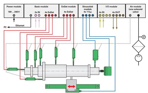 The user installs the MSE 1000 as a series of modules and configures operation for the specific application requirements. Individual modules permit connection of incremental, absolute, and analog measurements, and communication over a diverse set of interfaces.   (Source: Heidenhain)