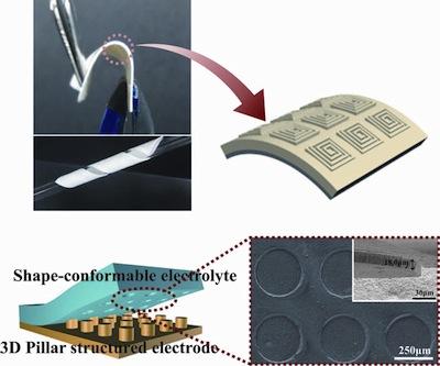 Researchers at the Ulsan National Institute of Science and Technology in Korea have developed, what they claim to be, the world's first imprintable and bendable lithium-ion battery. The move should hasten the adoption of mobile devices with flexible displays, such as Samsung's Youm flexible OLED, and potentially other flexible devices that are beginning to emerge.