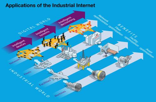 The digital-mechanical engineer plays a critical role in designing and implementing intelligent devices and systems. The next step for the Industrial Internet is more potent systems for intelligent decision making, ultimately driven by data-driven learning algorithms that monitor operations in the plant.   (Source: General Electric)