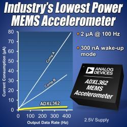Automation & Control:
Sensors, Vision Systems, Feedback Devices  
Analog Devices Inc.
ADXL362 Lowest Power MEMS Accelerometer
Analog Devices introduces the industry's lowest power MEMS accelerometer, the ADXL362. The ADXL362, 3-axis, digital MEMS accelerometer operates at 300 nA in motion sensing wake-up mode, consuming 60 percent less current than the closest competing sensor in the same mode. In full measurement mode, the ADXL362 uses 2 μA at a 100 Hz data rate, using 80 percent less power than competing MEMS accelerometers operating at the same frequency. This extremely low power consumption allows the ADXL362 to be used in applications that require battery life expectancy of months or years, and where battery replacement can be impractical or dangerous to the equipment or operator. Examples include hearing aids, home healthcare devices, and motion-enabled metering or power save switches.

The ADXL362 consumes 270 nA when in motion triggered wake-up mode. Unlike accelerometers that use power duty cycling to achieve low power consumption, the ADXL362 does not alias input signals by undersampling; it samples the full bandwidth of the sensor at all data rates. The ADXL362 always provides 12-bit output resolution; 8-bit formatted data is also provided for more efficient single-byte transfers when a lower resolution is sufficient. Measurement ranges of  plus or minus 2 g,  plus or minus 4 g, and  plus or minus 8 g are available, with a resolution of 1 mg/LSB on the  plus or minus 2 g range. For applications where a noise level lower than the normal 550 μg/√Hz of the ADXL362 is desired, either of two lower noise modes (down to 175 μg/√Hz typical) can be selected at minimal increase in supply current.

Other features enabling true system level power reduction include a deep multimode output FIFO, a built-in micropower temperature sensor, and several activity detection modes including adjustable threshold sleep and wake-up operation that can run as low as 270 nA at a 6 Hz (approximate) measurement rate. 
