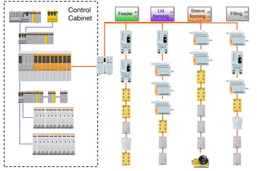 A modular control architecture utilizing remote I/O, drives, and cameras with only some base components remaining in a central enclosure is shown using the example of a modular packaging machine.