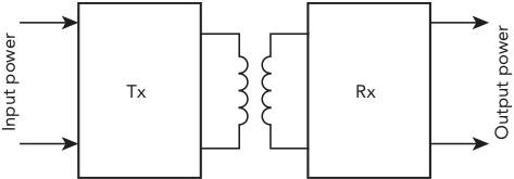 Figure 1: Wireless power transfer system consisting of a primary side, Transmitter (Tx), and a secondary side, Receiver (Rx).