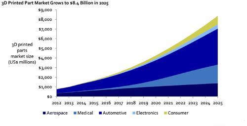 Although consumer applications have gotten a lot of attention, these will remain a small portion of the 3D printed parts market. By 2025, prototypes and production parts for automotive, medical, and aerospace segments combined will represent 84 percent of the entire market. (Source: Lux Research)
