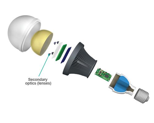 Dow Corning has introduced optical silicone materials that will help LED lamp and luminaire makers expand design possibilities and speed up manufacturing. One of them, MS-1001 Moldable Silicone, is especially well suited for the secondary optics in a typical LED lamp design shown here, due to its high hardness.(Source: Dow Corning)