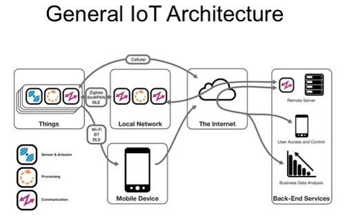iot