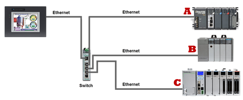 HMIs Bridge Different PLCs And Communication Protocols | Designnews.com