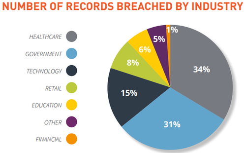 Cyber Attack Chart