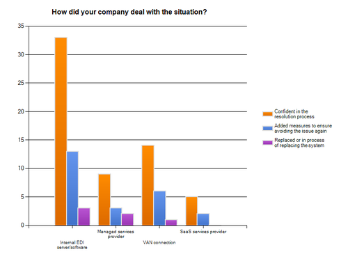 Confidence about problem resolution is high for internally based systems and SaaS-based systems. 