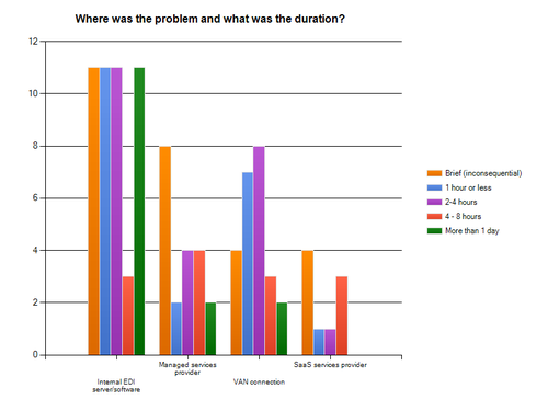 Responses show more outages for internally based applications than for other types.