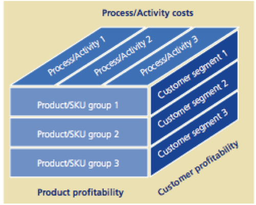 Cost-to-serve framework   (Source: Inforum)