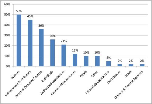 Note: Includes only companies that encountered counterfeits. (Source: US Department of Commerce, Office of Technology Evaluation)