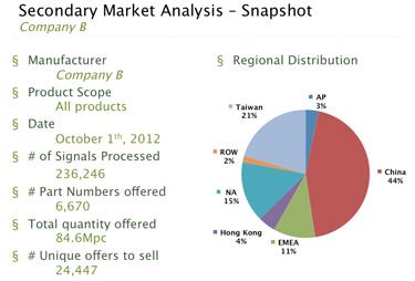 Gray area: A Components Direct study of leading semiconductor suppliers  found more than 124 million units on the gray market, 70 percent in Asia.
