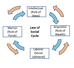 Figure 1: Law of Social Cycle explained in pictorial form. As shown in figure above, control of society keeps moving from intellectuals to acquisitors to laborers to warriors in a clockwise or anti-clockwise direction depending on the domination of intellectuals, acquisitors, warriors, or laborers.