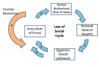 Figure 2: Recent Social events in Egypt complying with Shrii P.R. Sarkar's Law of Social Cycle showing different stages of Evolutions and Counter Revolution.