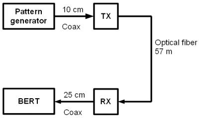 The test setup consisted of a pattern generator, optical transmitter, optical receiver, and a BERT.